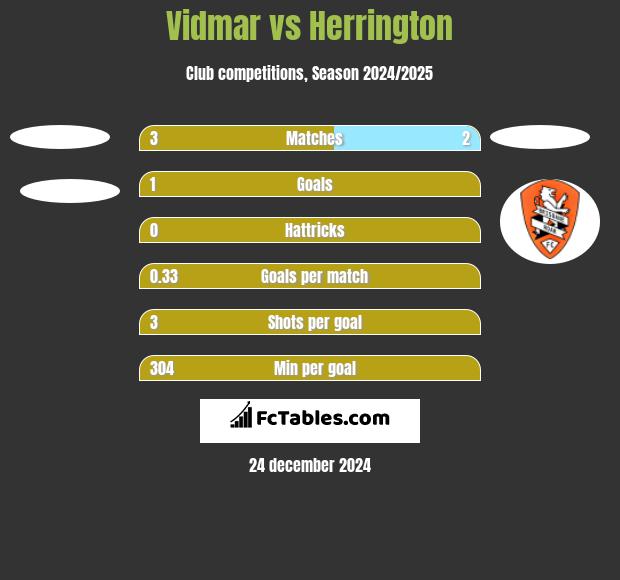 Vidmar vs Herrington h2h player stats