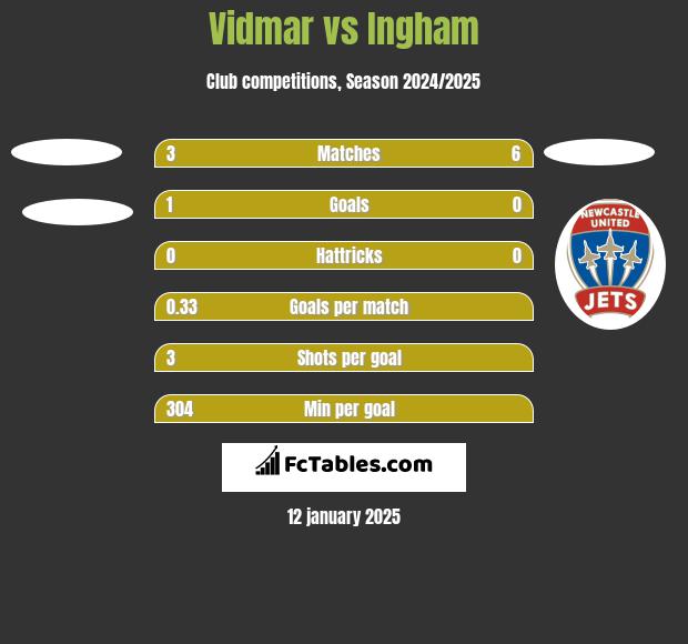 Vidmar vs Ingham h2h player stats