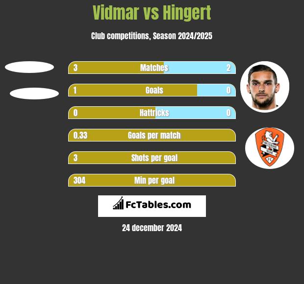 Vidmar vs Hingert h2h player stats