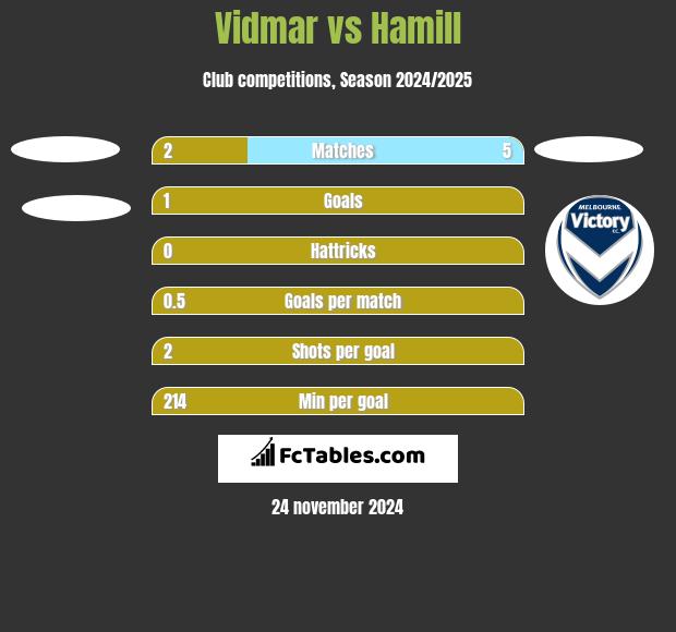 Vidmar vs Hamill h2h player stats