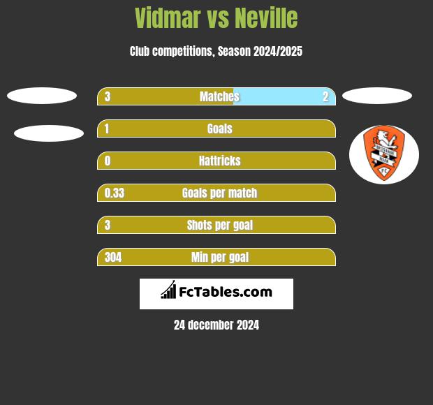 Vidmar vs Neville h2h player stats