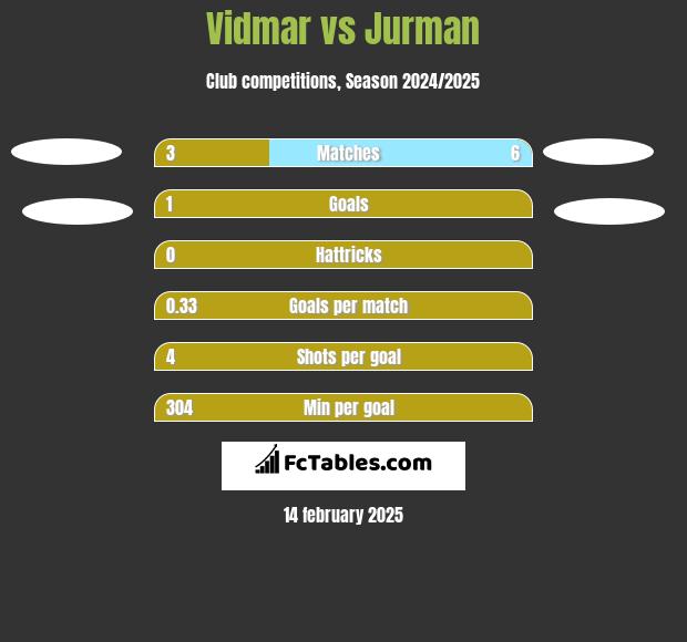 Vidmar vs Jurman h2h player stats