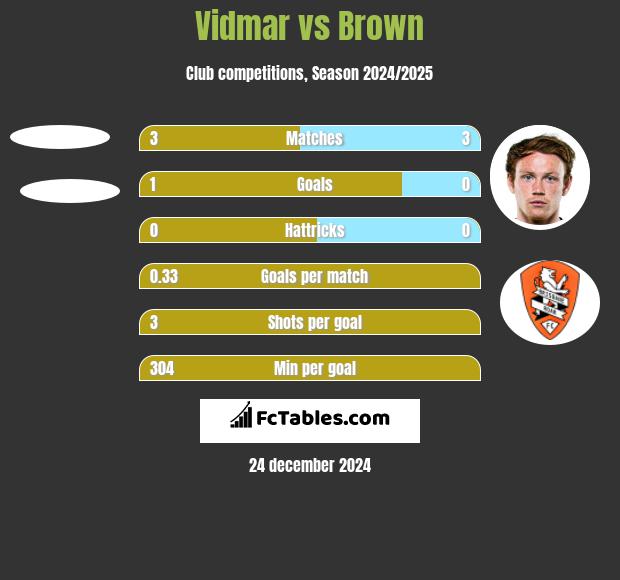 Vidmar vs Brown h2h player stats