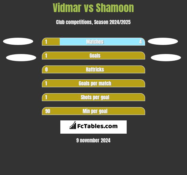 Vidmar vs Shamoon h2h player stats