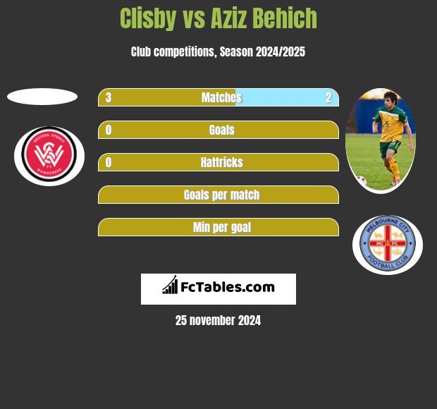 Clisby vs Aziz Behich h2h player stats