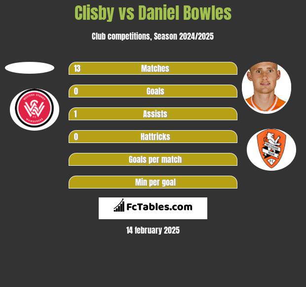 Clisby vs Daniel Bowles h2h player stats