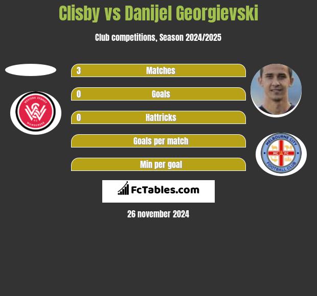 Clisby vs Danijel Georgievski h2h player stats