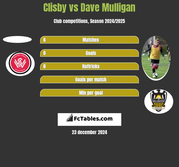 Clisby vs Dave Mulligan h2h player stats