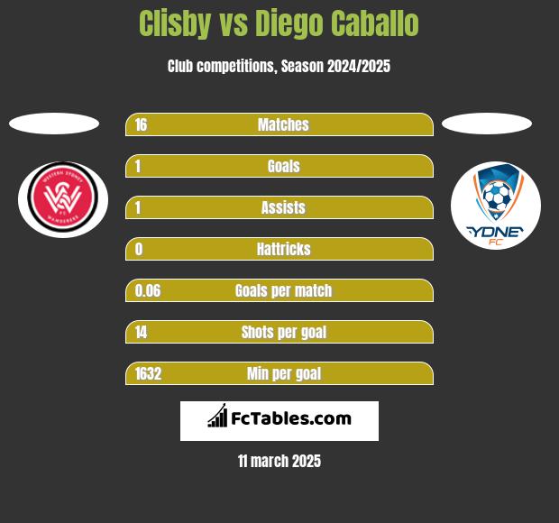 Clisby vs Diego Caballo h2h player stats