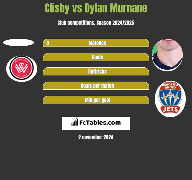 Clisby vs Dylan Murnane h2h player stats