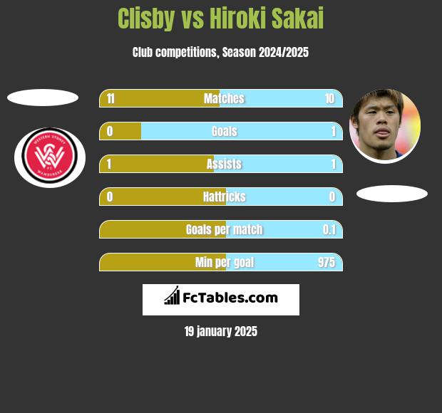 Clisby vs Hiroki Sakai h2h player stats