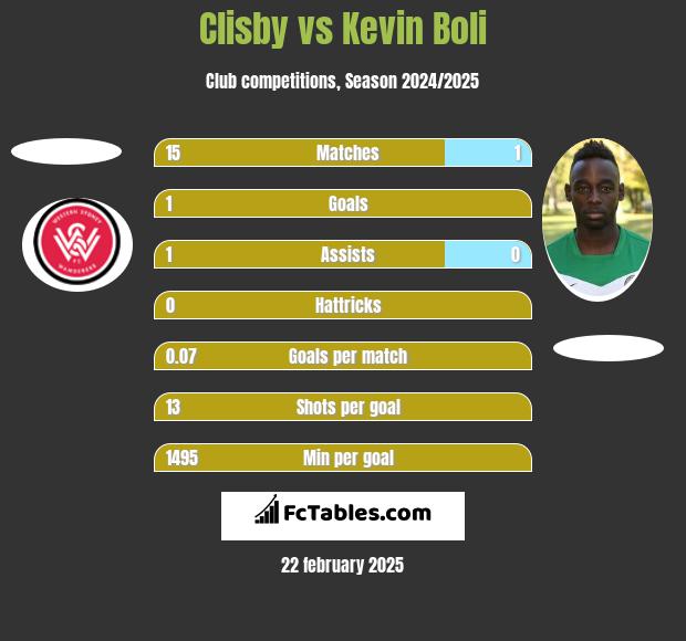 Clisby vs Kevin Boli h2h player stats