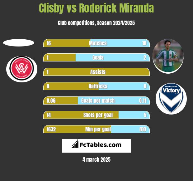 Clisby vs Roderick Miranda h2h player stats