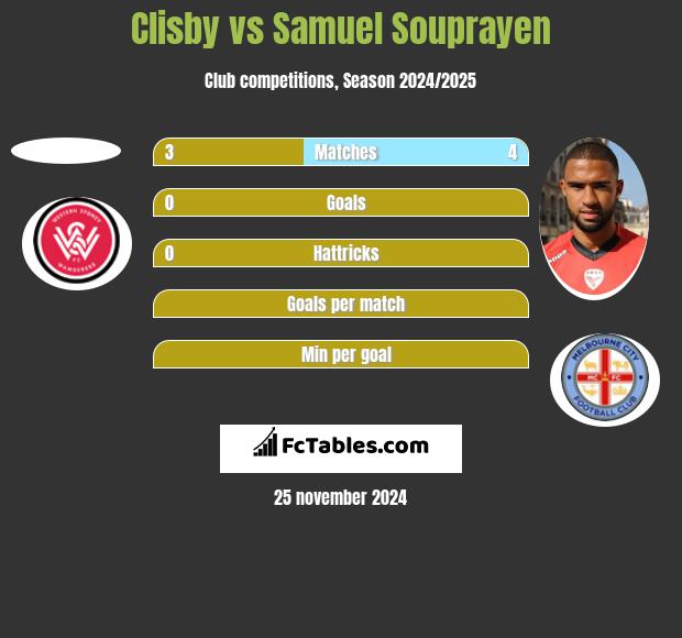 Clisby vs Samuel Souprayen h2h player stats