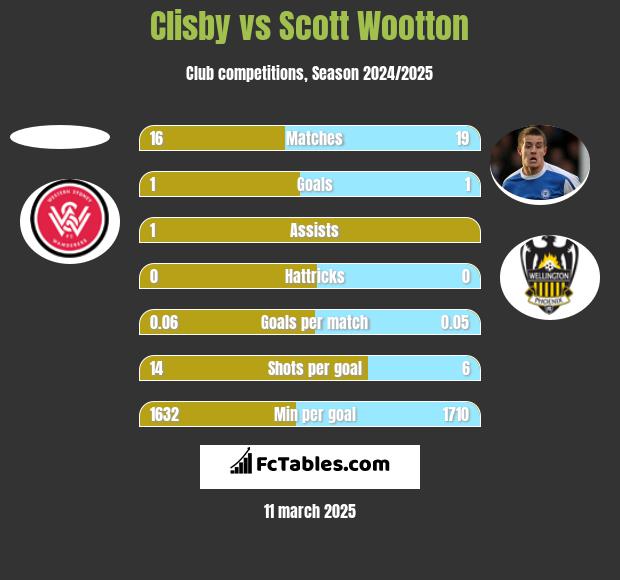 Clisby vs Scott Wootton h2h player stats