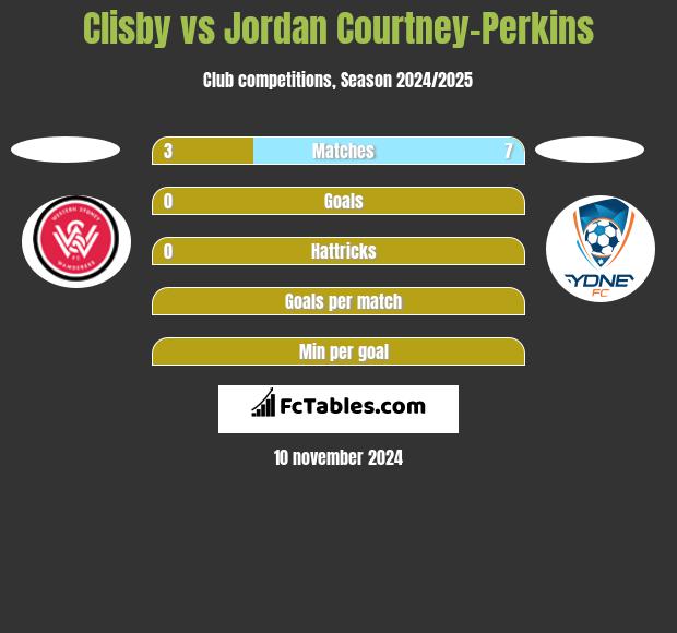 Clisby vs Jordan Courtney-Perkins h2h player stats