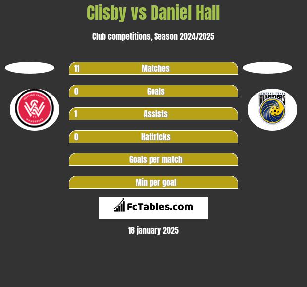 Clisby vs Daniel Hall h2h player stats