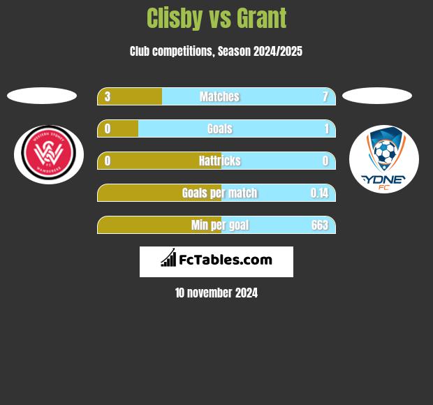 Clisby vs Grant h2h player stats