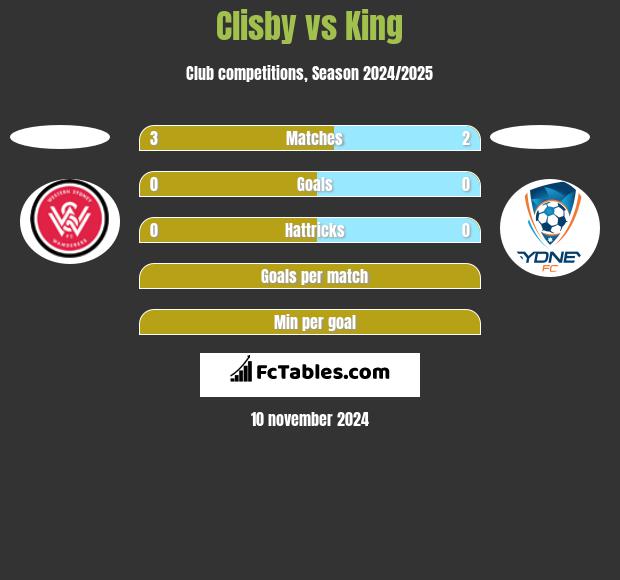 Clisby vs King h2h player stats