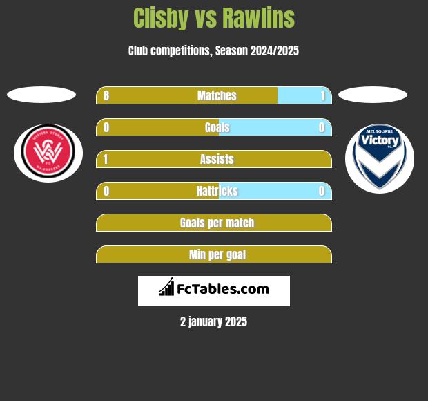 Clisby vs Rawlins h2h player stats