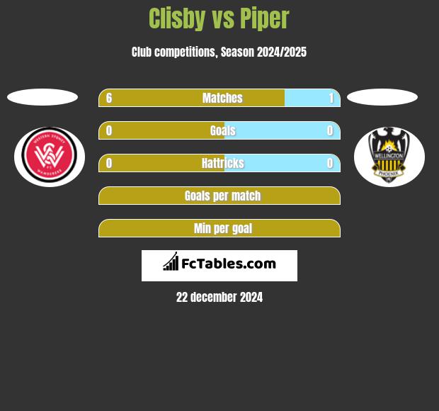 Clisby vs Piper h2h player stats