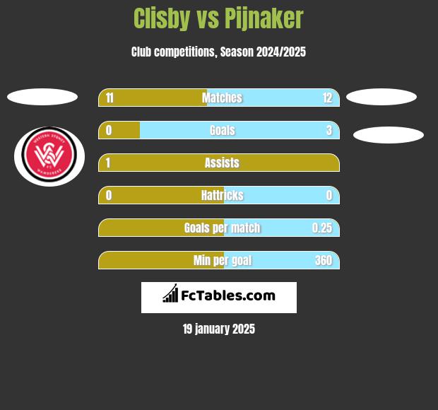 Clisby vs Pijnaker h2h player stats