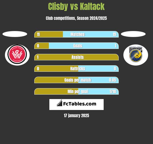 Clisby vs Kaltack h2h player stats