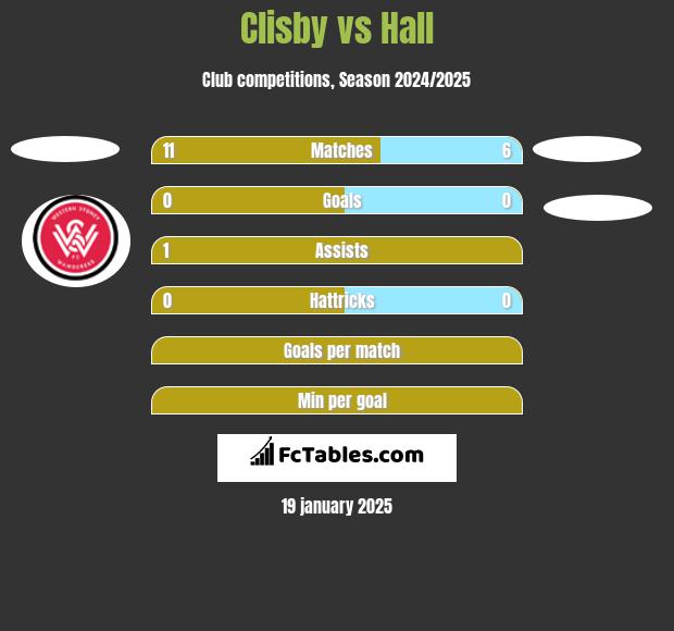 Clisby vs Hall h2h player stats