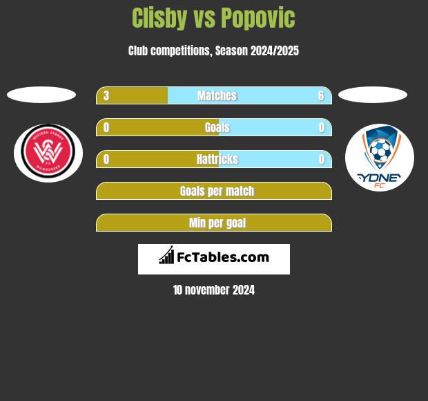 Clisby vs Popovic h2h player stats