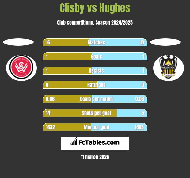 Clisby vs Hughes h2h player stats