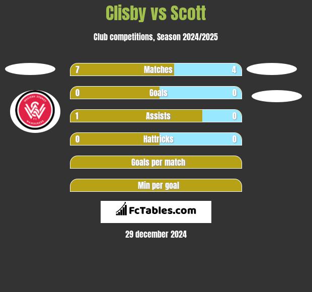 Clisby vs Scott h2h player stats