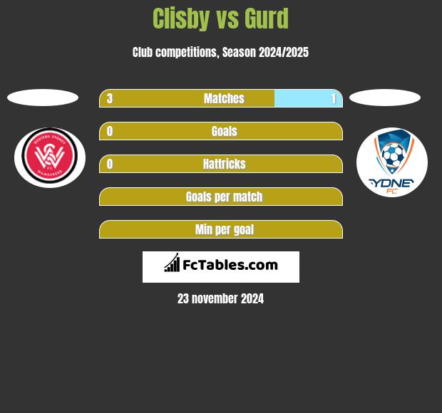 Clisby vs Gurd h2h player stats