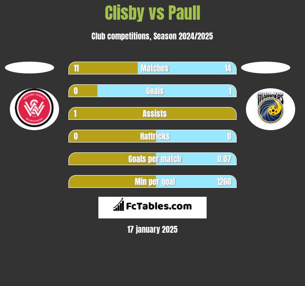 Clisby vs Paull h2h player stats