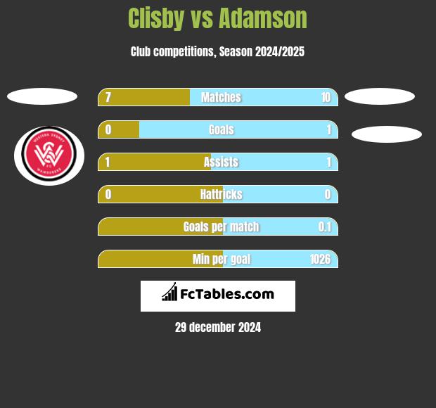 Clisby vs Adamson h2h player stats