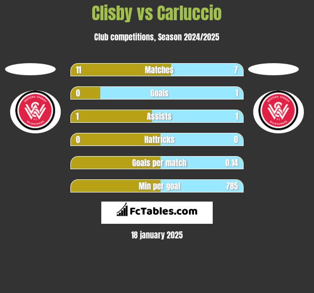 Clisby vs Carluccio h2h player stats