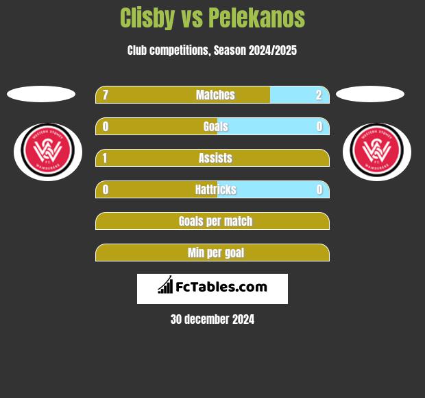 Clisby vs Pelekanos h2h player stats