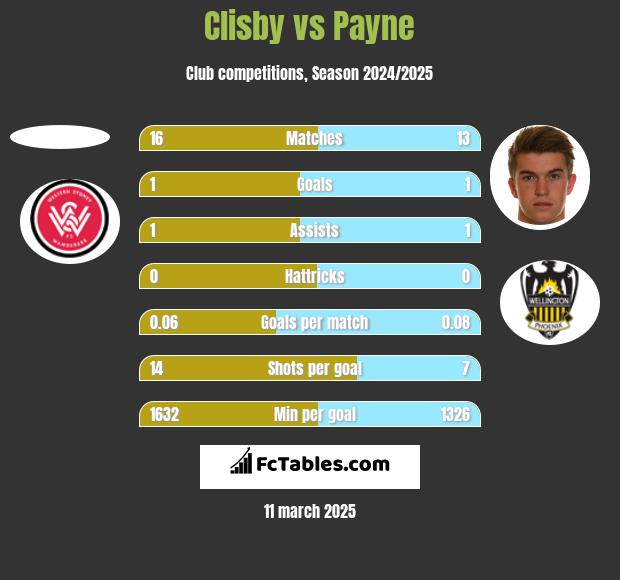 Clisby vs Payne h2h player stats