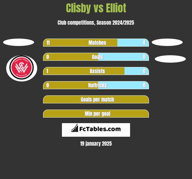 Clisby vs Elliot h2h player stats