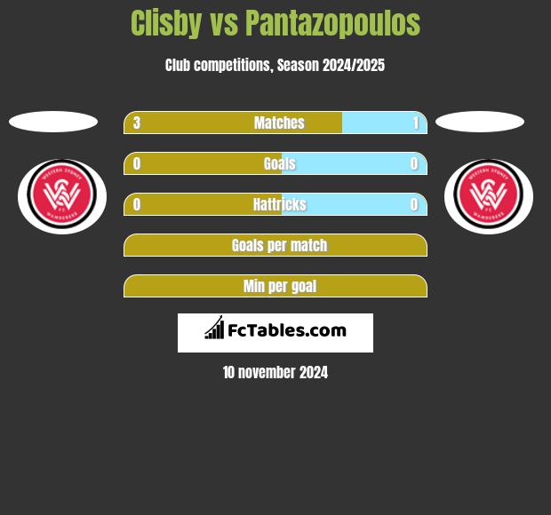 Clisby vs Pantazopoulos h2h player stats