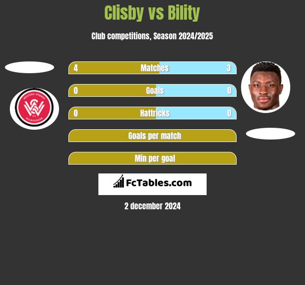 Clisby vs Bility h2h player stats