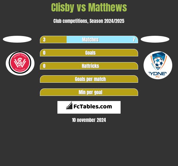 Clisby vs Matthews h2h player stats