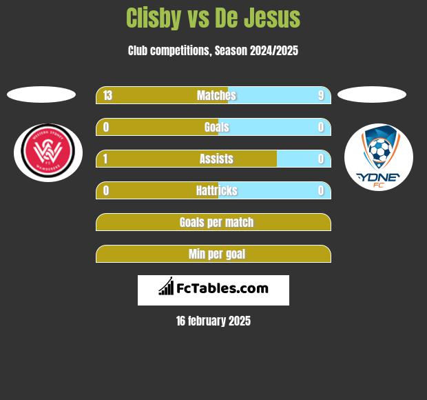 Clisby vs De Jesus h2h player stats