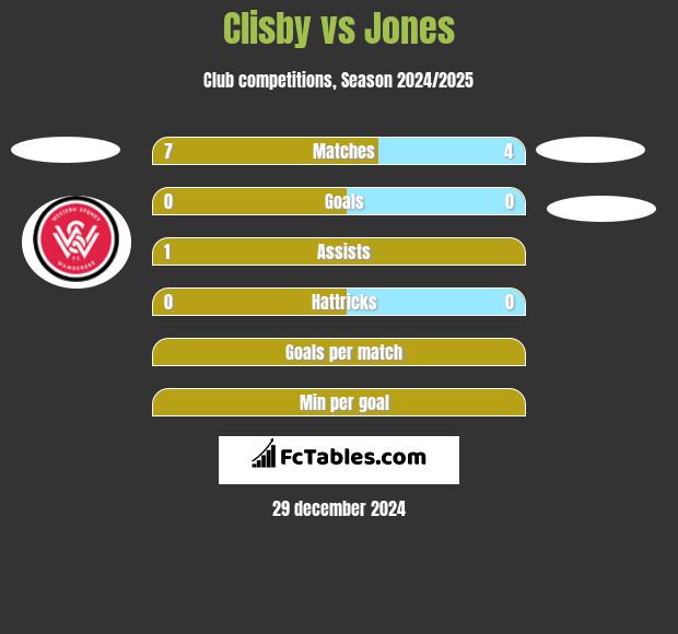 Clisby vs Jones h2h player stats