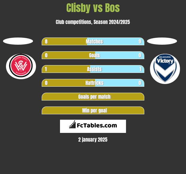 Clisby vs Bos h2h player stats