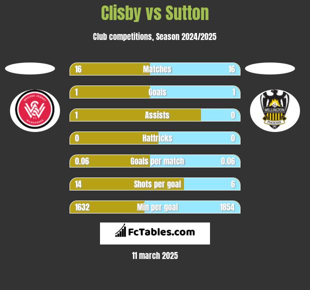 Clisby vs Sutton h2h player stats