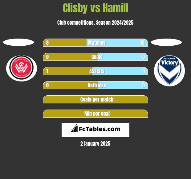 Clisby vs Hamill h2h player stats