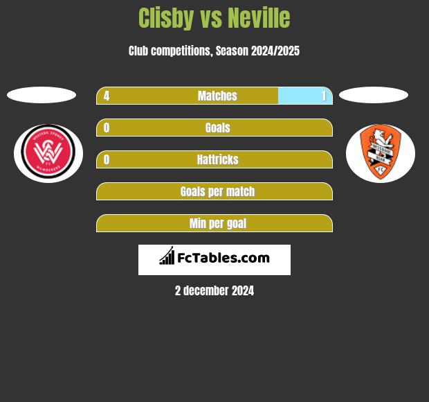 Clisby vs Neville h2h player stats