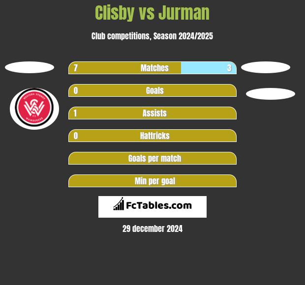 Clisby vs Jurman h2h player stats