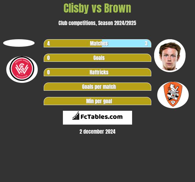 Clisby vs Brown h2h player stats