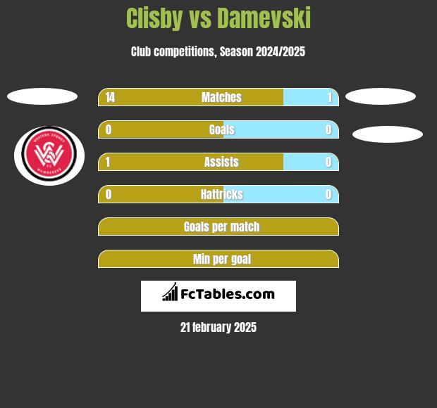 Clisby vs Damevski h2h player stats